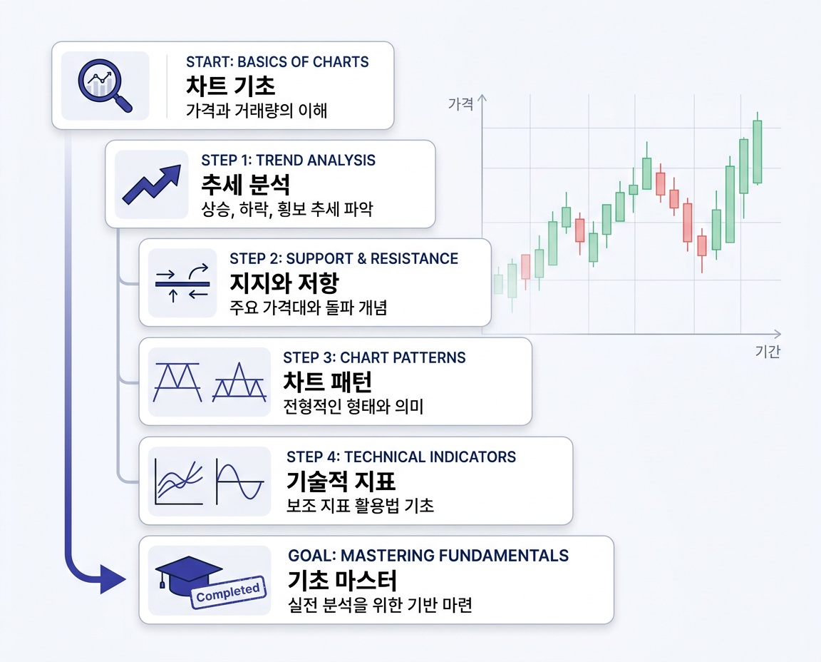 차트 학습 단계를 정리한 편집 자료 이미지