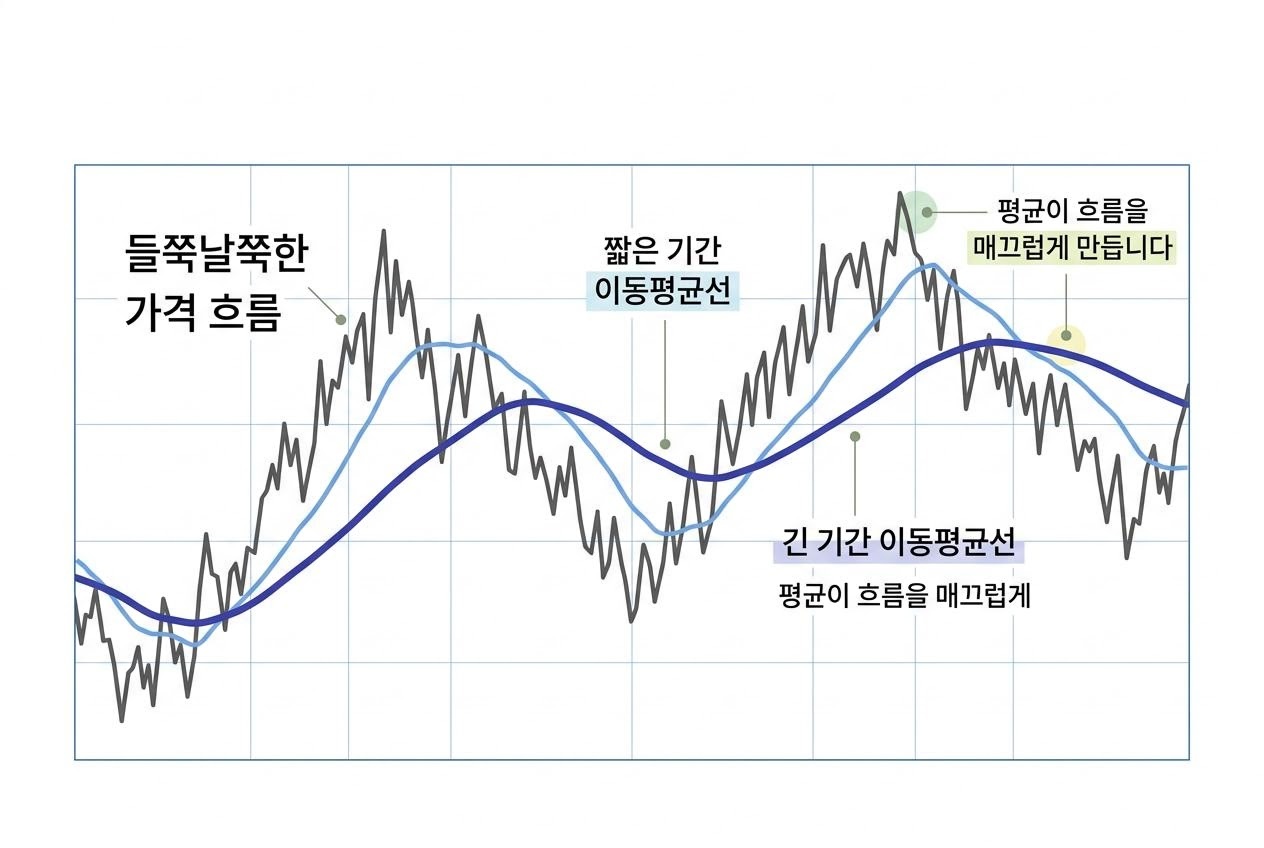 이동평균선이 여러 날의 평균을 잇는 방식을 보여주는 이미지