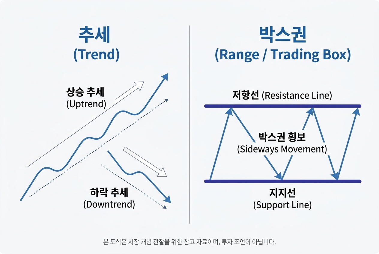 추세와 박스권이라는 개념을 선으로 표현한 차트 기초 이미지